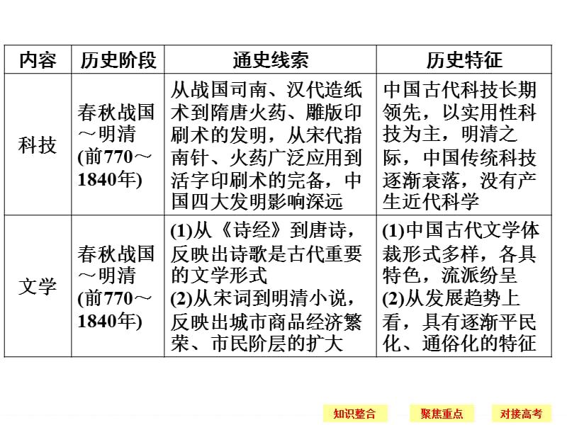 学通史弥补时空断点课件.ppt_第2页