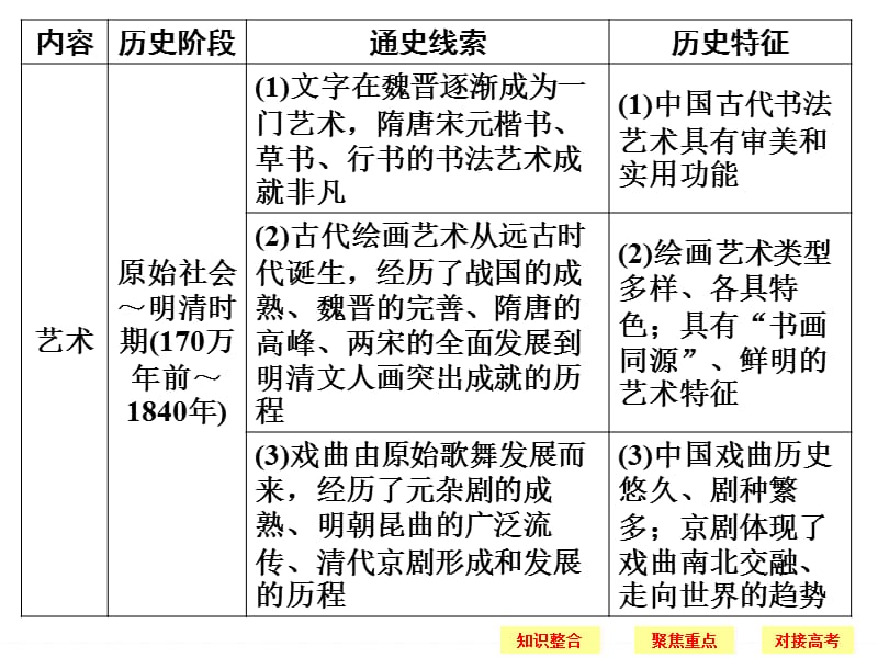 学通史弥补时空断点课件.ppt_第3页