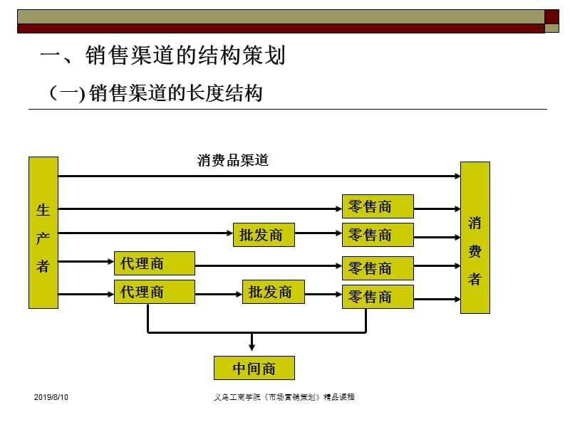 一销售渠道结构策划二销售渠道设计三直复营销策划.ppt_第2页