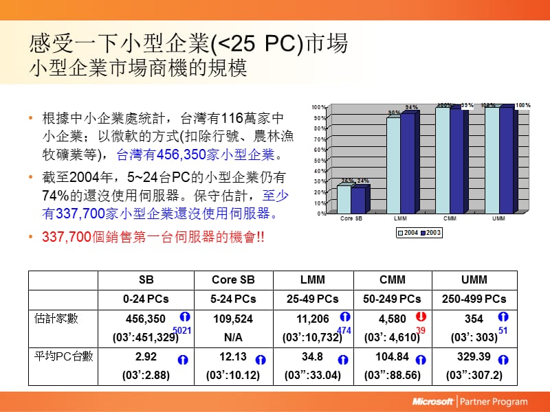 赢在中小企业市场必胜法宝.ppt_第3页