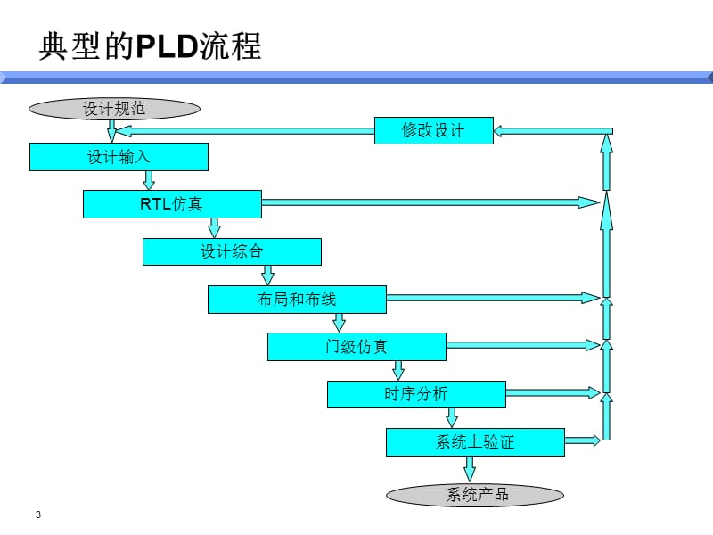 用Model技术公司的ModelSim做分析设计方案课件.ppt_第3页