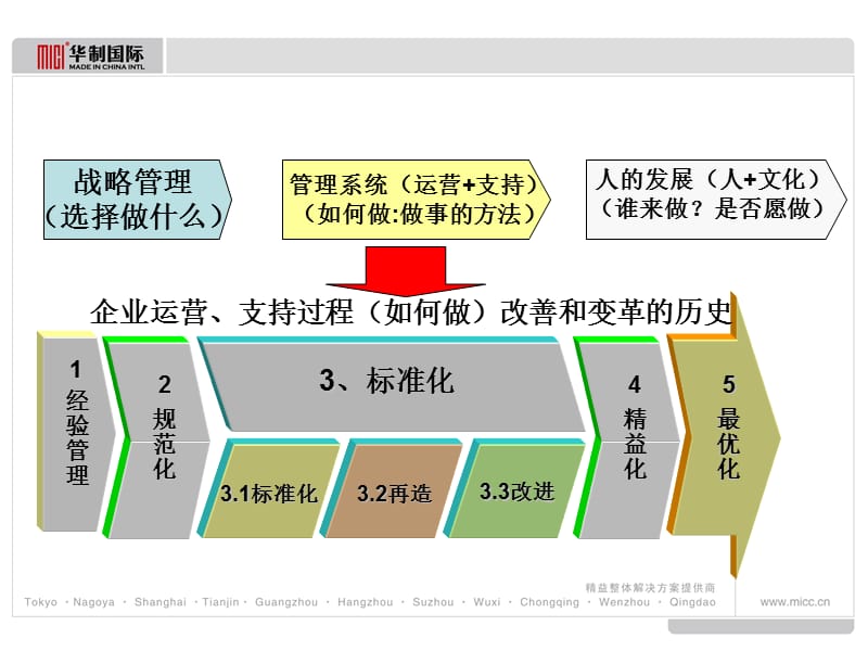 提升领导力经典实用课件精益战略领导力讲义.ppt_第3页