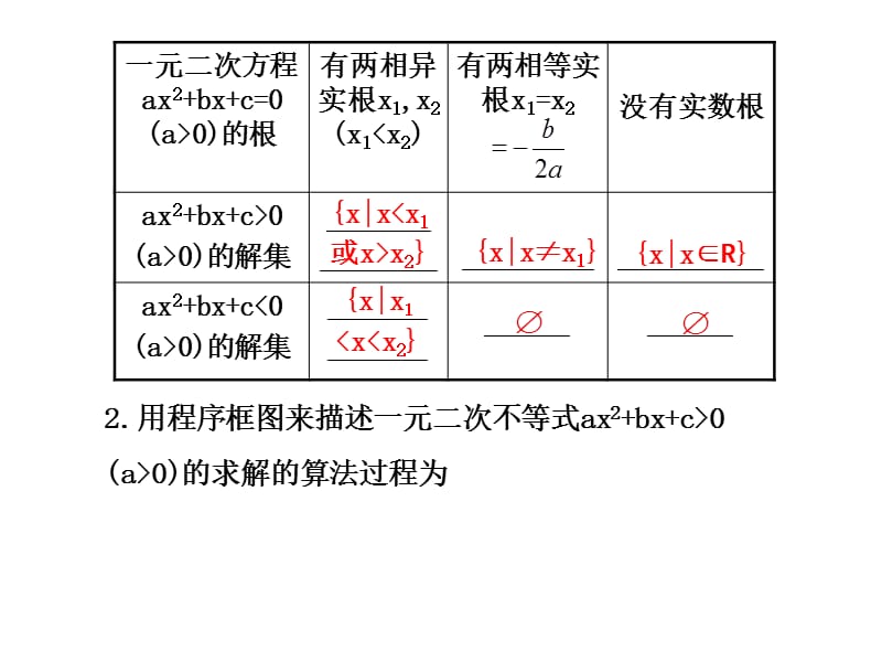 要点梳理一元二次不等式与相应的一元二次函数及一元二.ppt_第2页