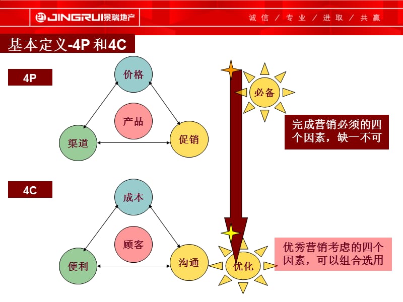 营销推广.ppt_第3页