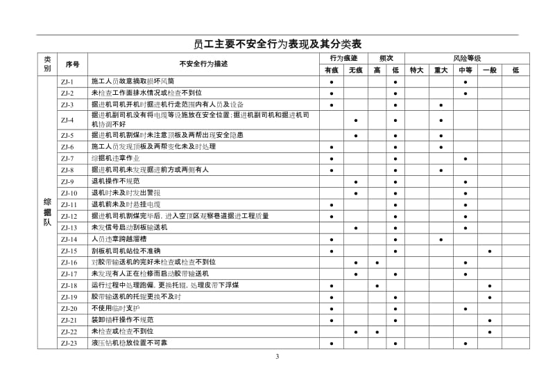 矿业员工不安全行为管理手册.doc_第3页