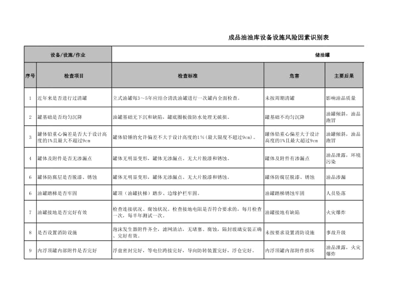 成品油油库设备设施风险因素识别表（含50地点篇）.xls_第3页