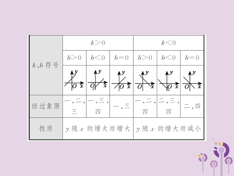 三洲版2019年中考数学总复习第三章函数及其图象第二节第1课时一次函数的图象与性质课件.ppt_第3页