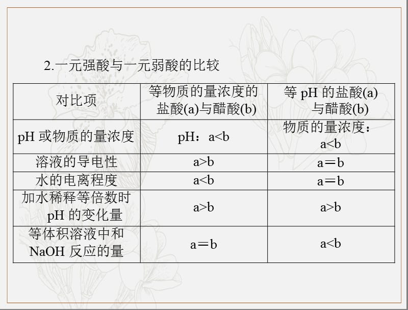 2020年高考化学一轮复习课件：模块1 第六单元 小专题七　强酸（碱）与弱酸（碱）的比较 .ppt_第3页