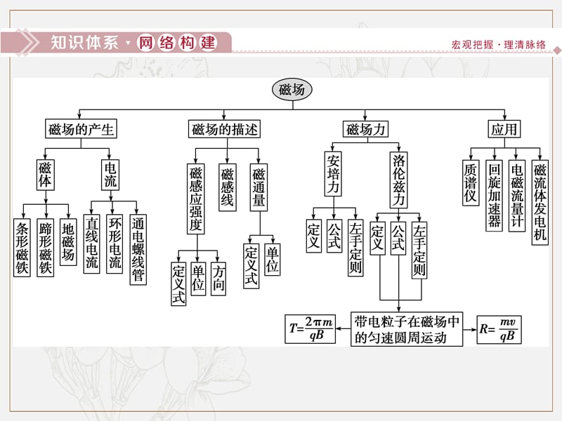 2019新一线增分方案教科版物理选修3-1同步课件：第三章 本章优化总结 .ppt_第2页