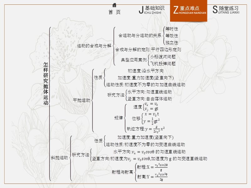 2018-2019学年沪科版物理必修二课件：第1章 怎样研究抛体运动本章整合1 .pptx_第2页