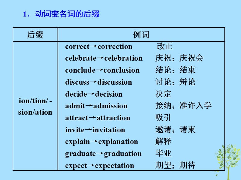 浙江专版2020版高考英语一轮复习语法贯通专题十二构词法课件新人教版.ppt_第3页