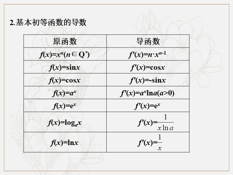 2019艺体生文化课学案点金-数学（文科）课件：第六章 第1节 导数的计算、函数的单调性 .pptx_第3页