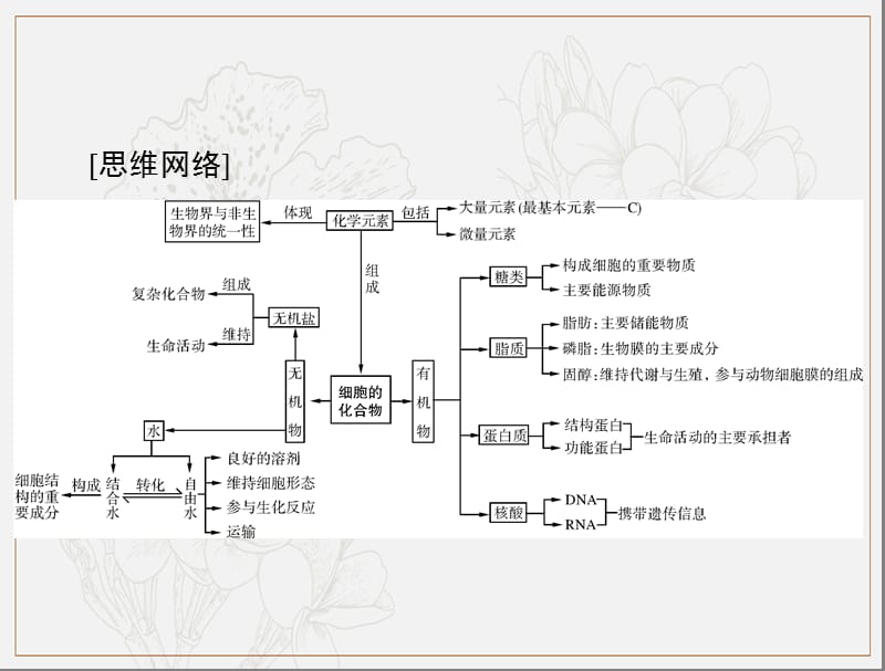 2020年高考生物一轮复习课件：必修1 第2章 第1、5节 细胞中的元素和化合物、细胞中的无机物 .ppt_第3页