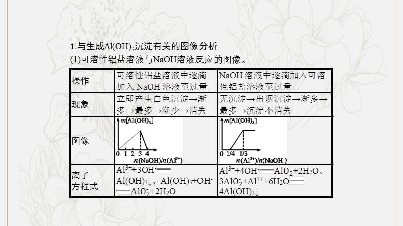 江苏省2020高考化学一轮复习高考提分微课4数形结合分析AlOH3的有关图像.pptx_第2页