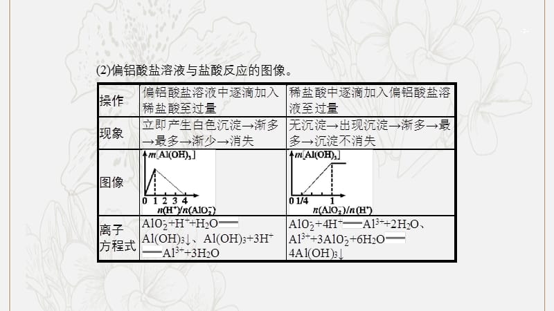 江苏省2020高考化学一轮复习高考提分微课4数形结合分析AlOH3的有关图像.pptx_第3页