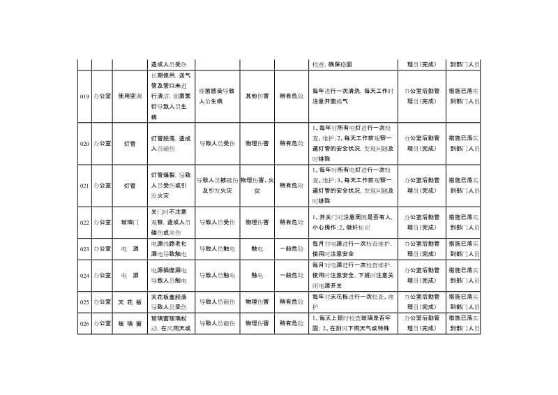 办公室危险源清单.doc_第3页