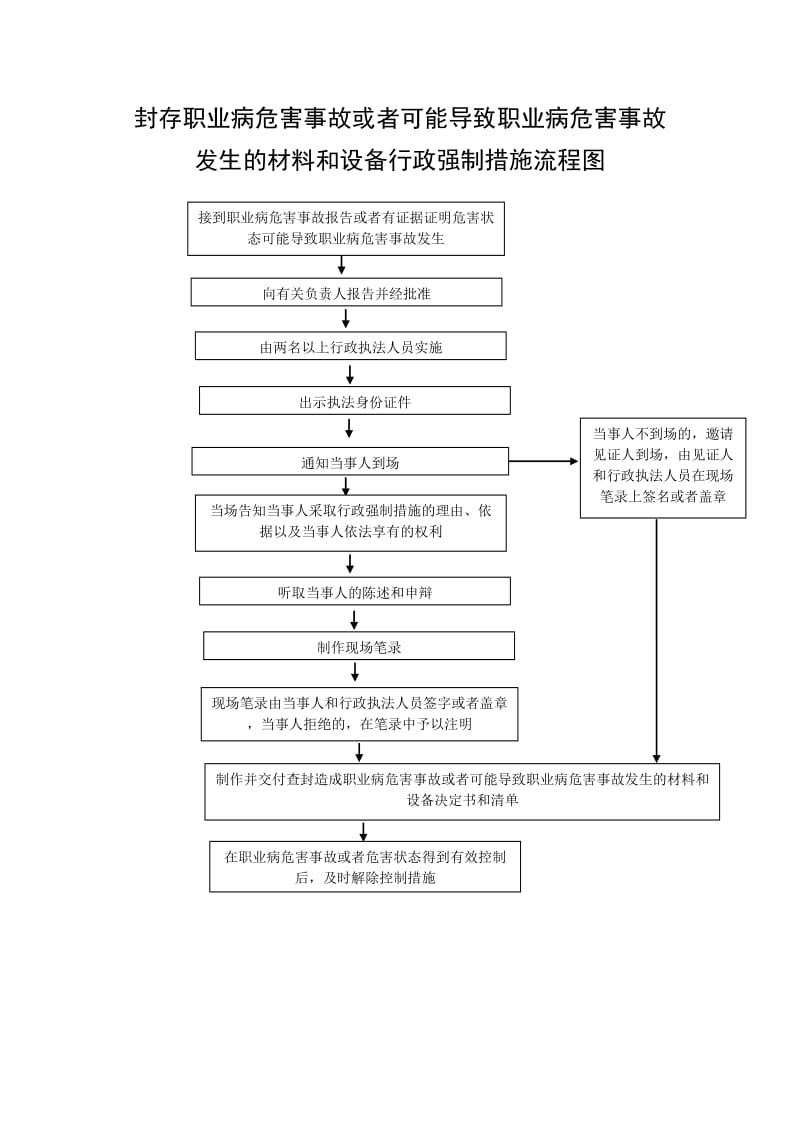 安全监管简易流程图汇编.doc_第2页