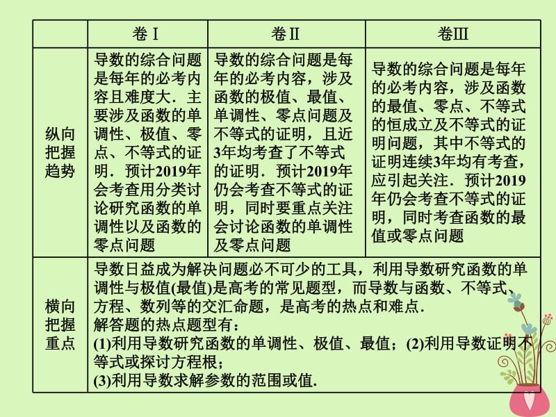 （通用版）2019版高考数学二轮复习课件+训练：第一部分专题四导数的综合应用（第一课时）“导数与不等式”考法面面观课件理（重点生）.pdf_第3页