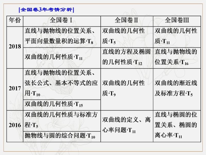 2019版二轮复习数学（理·普通生）通用版课件：第一部分 第二层级 重点增分专题十一　圆锥曲线的方程与性质 .pdf_第2页