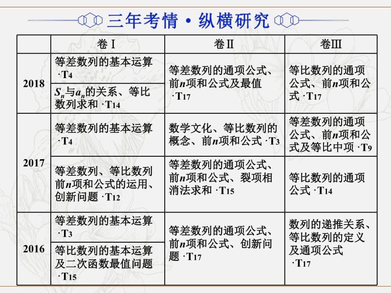 （通用版）2019版高考数学二轮复习课件+训练：第一部分专题七数列课件理（重点生）.pdf_第2页