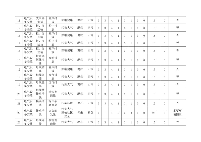 （设备安装工程）环境因素识别评价表.doc_第2页