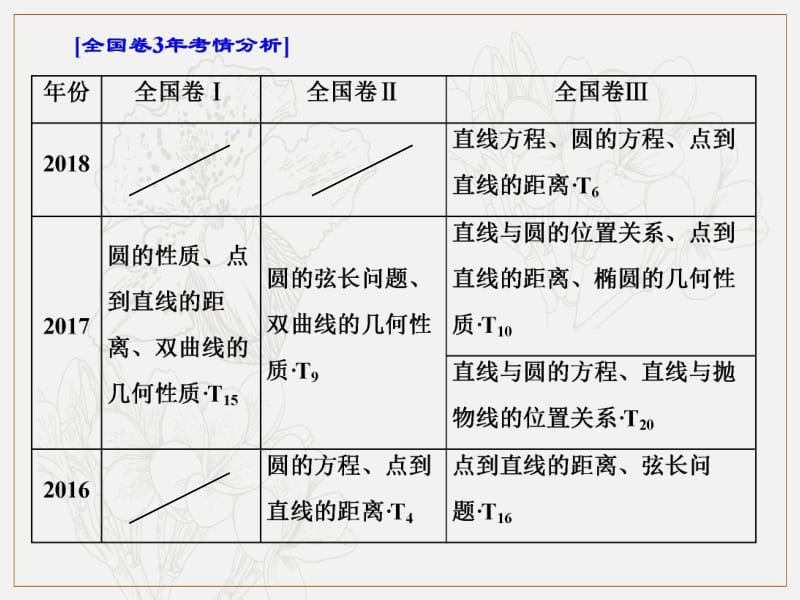 2019版二轮复习数学（理·普通生）通用版课件：第一部分 第二层级 重点增分专题十　直线与圆 .pdf_第2页