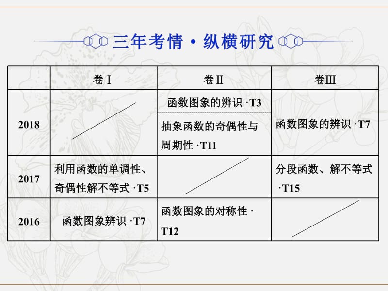 （通用版）2019版高考数学二轮复习课件+训练：第一部分专题一函数的图象与性质课件理（重点生）.pdf_第3页