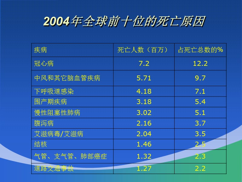 心血管疾病的全科医学处理.ppt_第3页