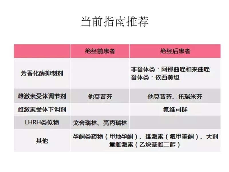 晚期乳腺癌内分泌治疗策略-2016.10.11.ppt_第3页