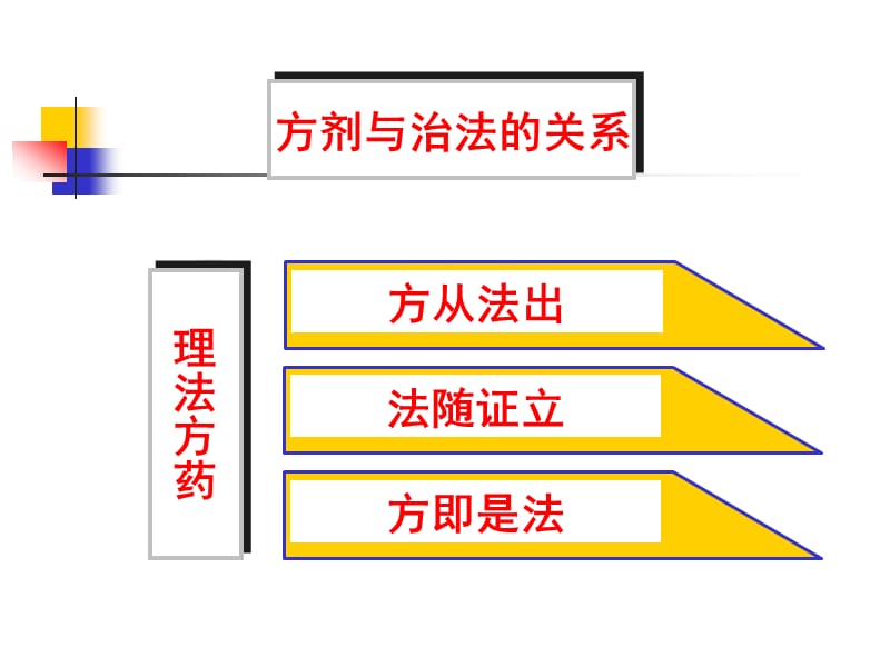 第十一部分方剂总论.ppt_第3页