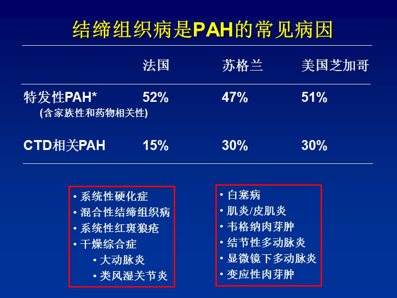 结缔组织病相关肺动脉高压的治疗.ppt_第2页