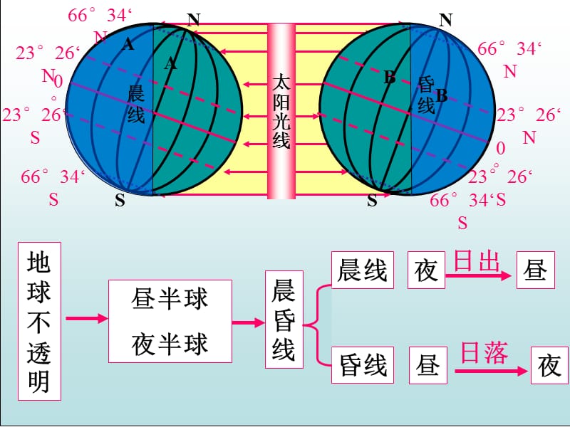 情感目标树立正确的宇宙观.ppt_第3页