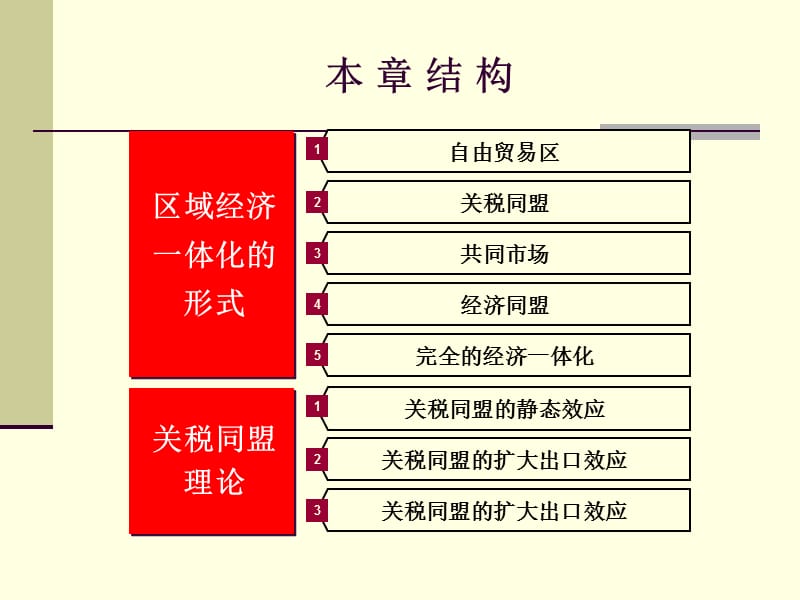 区域经济一体化的形式.ppt_第2页