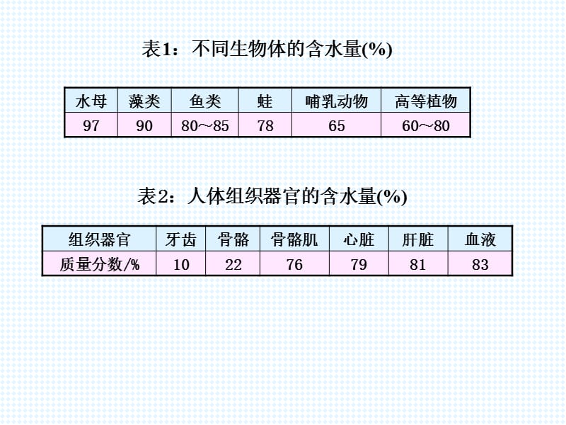 生物体中的无机化合物.ppt_第2页