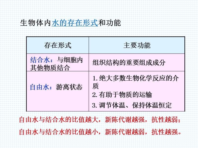 生物体中的无机化合物.ppt_第3页