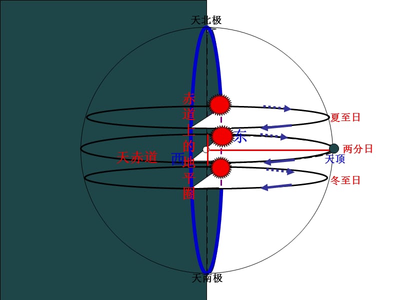 太阳视运动图解.ppt_第2页