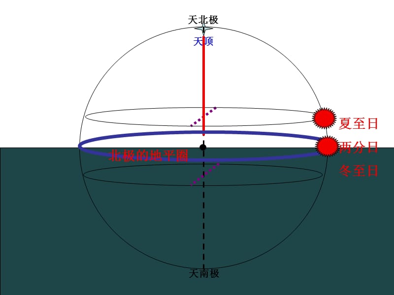 太阳视运动图解.ppt_第3页