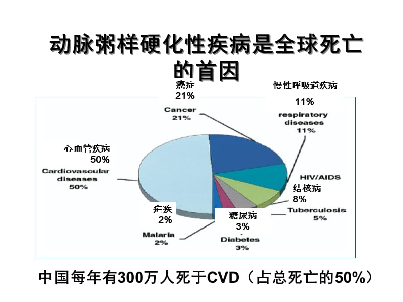 抗动脉粥样硬化药 盛艳梅.ppt_第2页