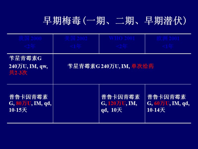 梅毒的治疗方案及(1).ppt_第3页