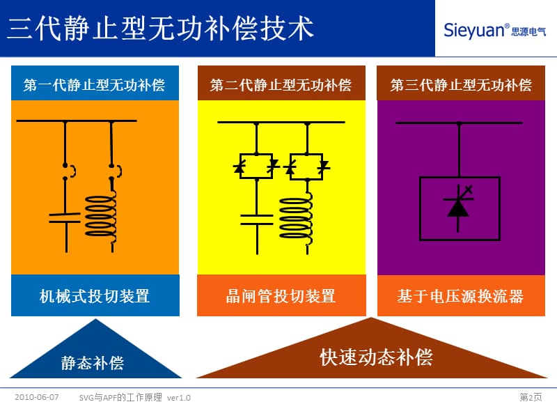 无功补偿的发展及SVG的工作原理.ppt_第2页