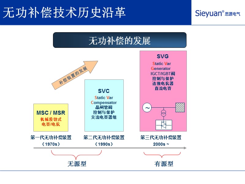 无功补偿的发展及SVG的工作原理.ppt_第3页