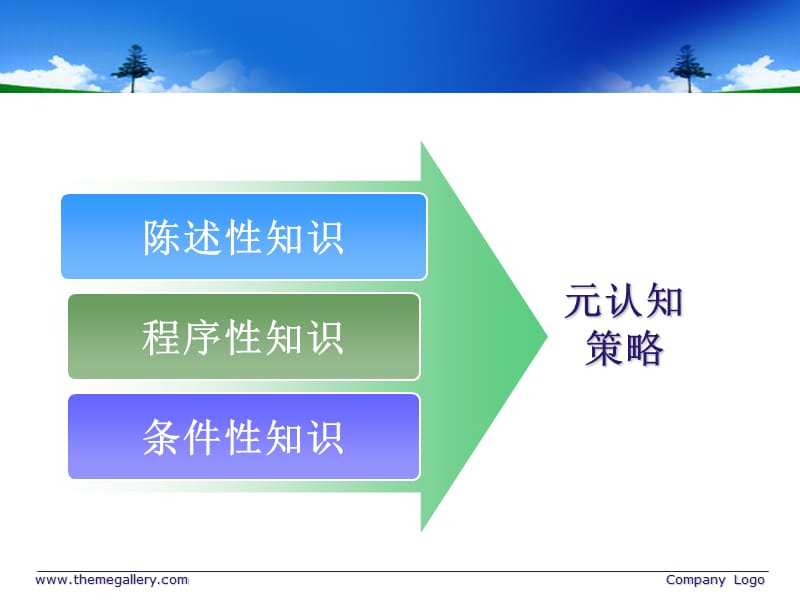 培养小学生数学元认知能力的提问教学策略.ppt_第3页