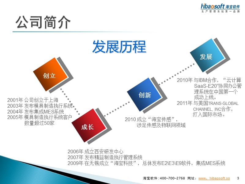 MES方案_为生产车间提供MES系统设计及实施。.ppt_第3页