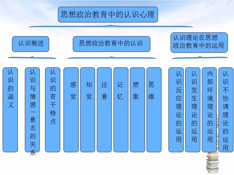 思想政治教育心理学第二章课件.ppt_第2页