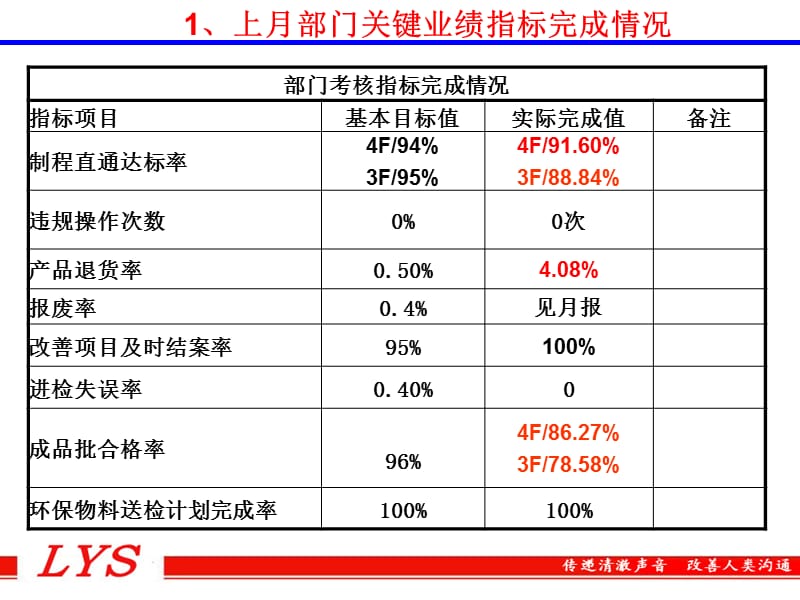 品管部主管级述职报告.ppt_第3页