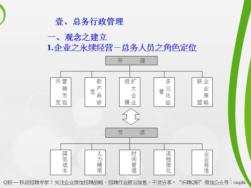 人力行政部管理实务.ppt_第3页