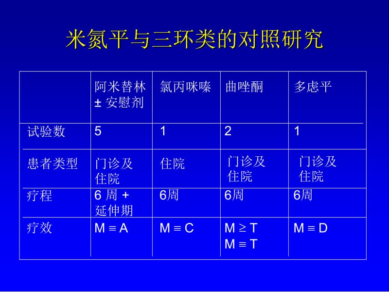 米氮平临床疗效综述.ppt_第3页