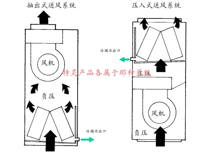 冷凝水管设计安装.ppt_第2页