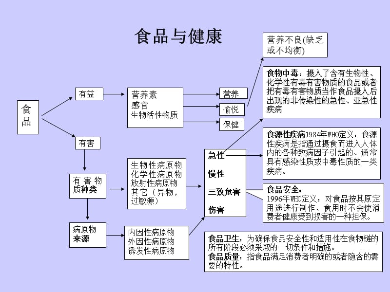 科学饮食.ppt_第2页