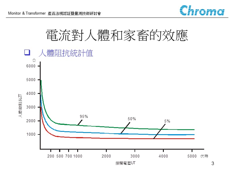 安规产品教育训练.ppt_第3页